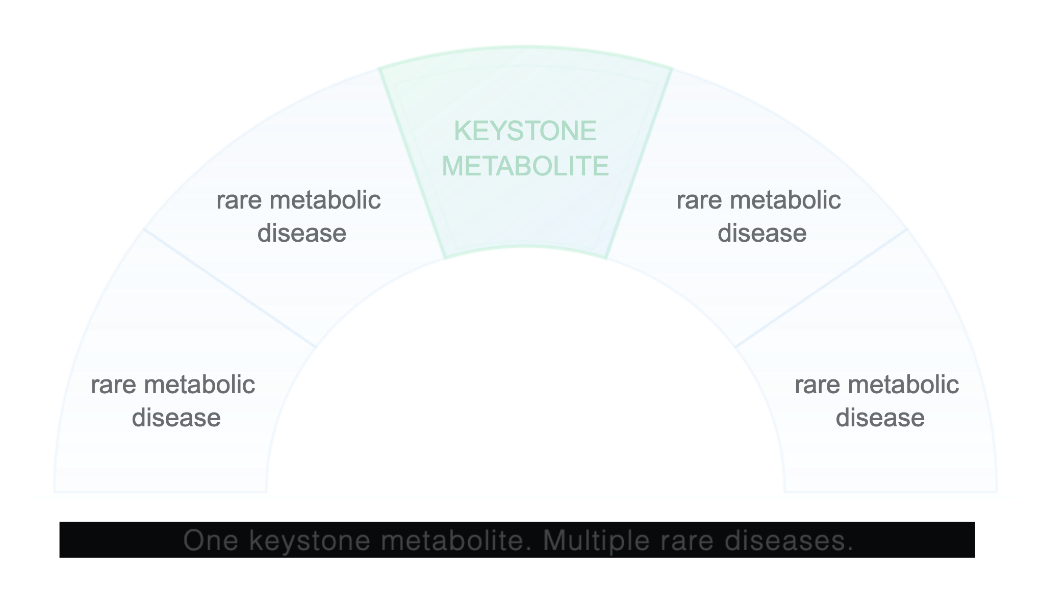 Keystone metabolite illustration
